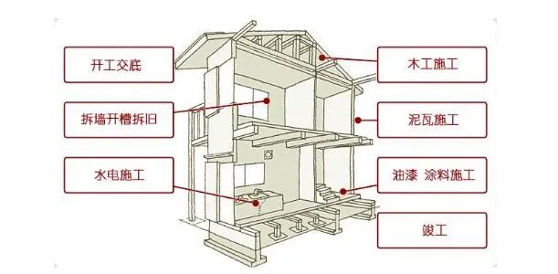 装修步骤和流程有哪些？