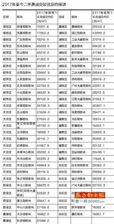 广州和周边房价涨的有多快？