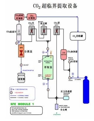 超临界流体萃取技术的介绍