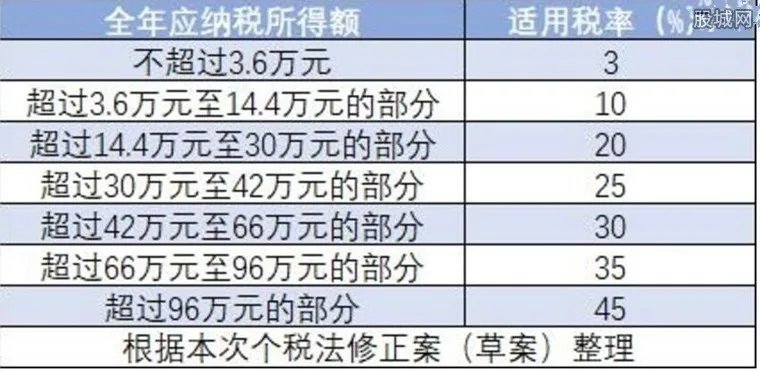 个人所得税税率表 2018年新个人所得税标准公布