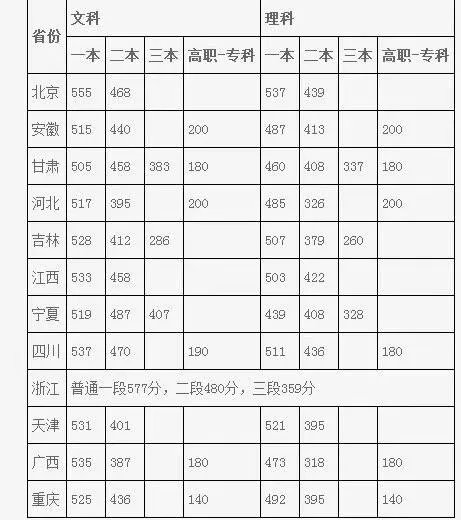 2017年各省高考录取分数线分别是多少？