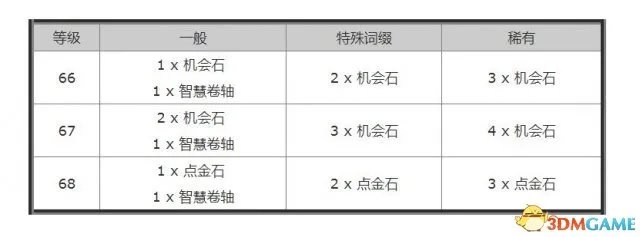流放之路大师有什么用 流放之路制图大师札娜介绍