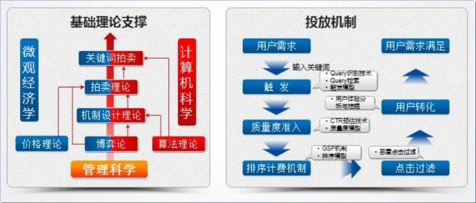 计算广告学的介绍
