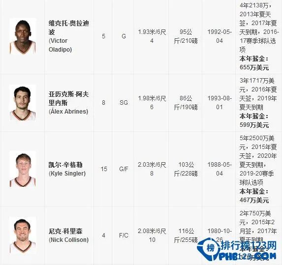 2016-2017雷霆队球员名单【完整版】2017雷霆首发阵容