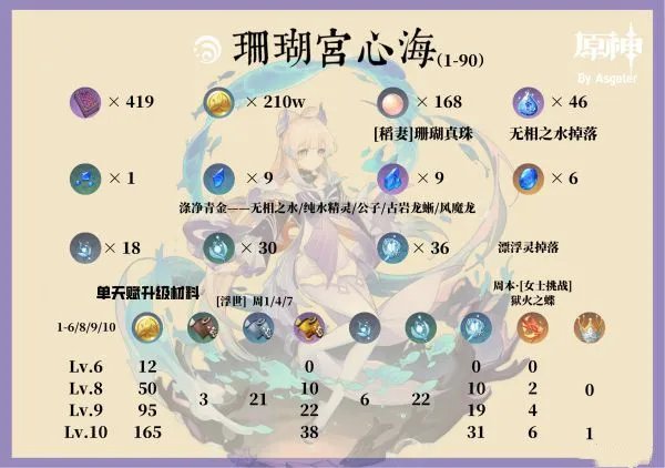 原神珊瑚宫心海怎么培养