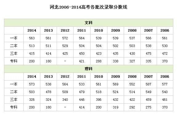 2013年河北省高考分数线