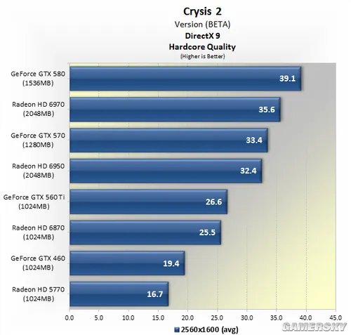 终归显卡杀手！《孤岛危机2》详细配置需求测试报告