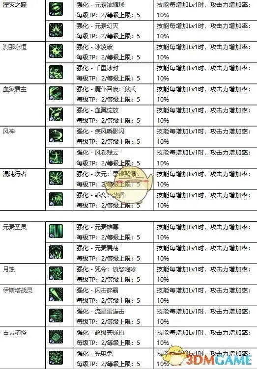 《DNF​》95全职业新增TP技能汇总