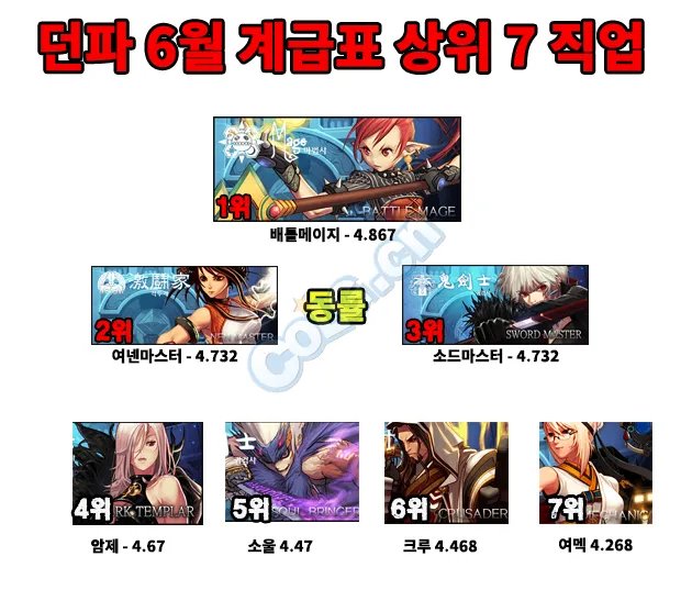 韩服全职业最新排行榜 职业受欢迎程度评分