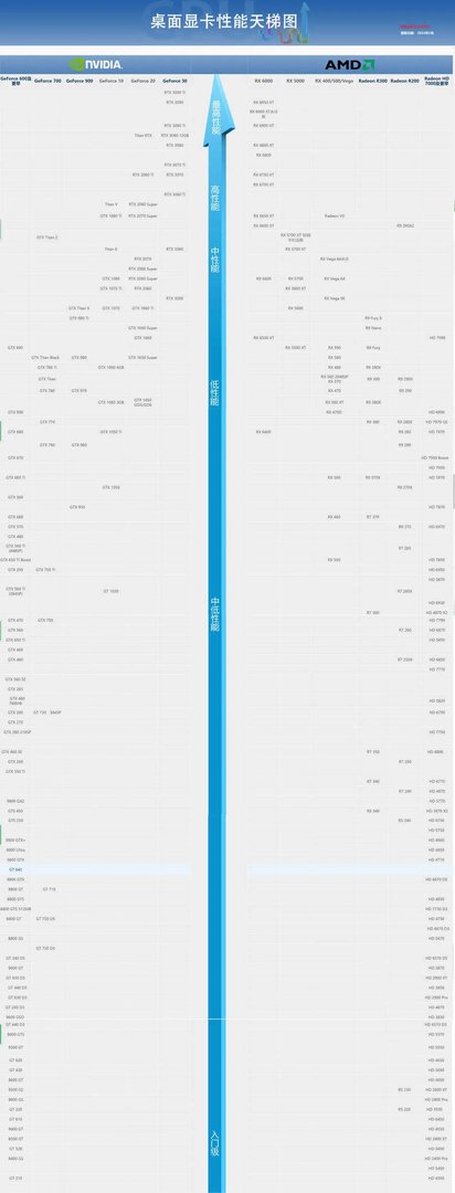 显卡排行榜天梯图2022年6月（性能对比，一定要看过来）