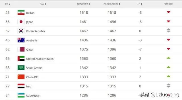 如何看待FIFA最新国足排名，国足名列亚洲第8，世界排名第71？
