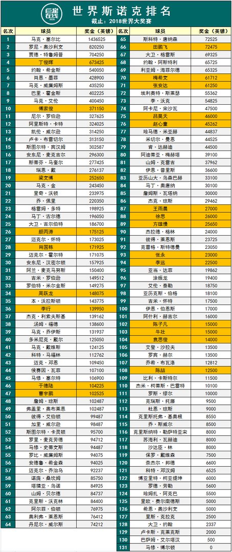 2018威尔士公开赛,梁文博逆转淘汰赛尔比,梁文博还能走多远?