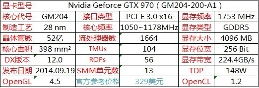 2014年9月19日英伟达发布GeForce GTX 980
