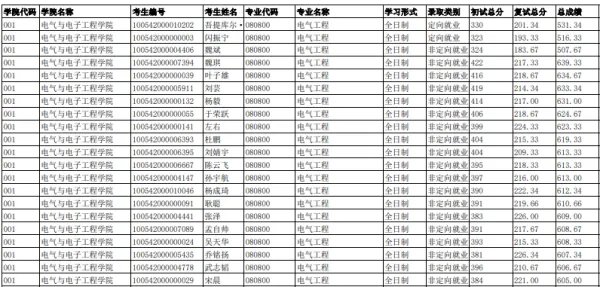 华北电力大学研究生院拟录取名单