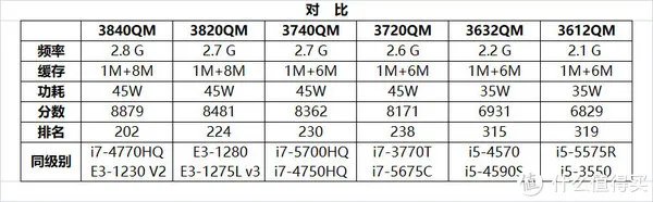 PC折腾之路 篇二:Thinkpad T530升级i7-3840QM处理器撑得住么?