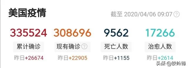 美国新增确诊减少了