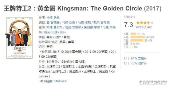 《王牌特工2》国内票房超2.5亿 豆瓣7.3分低于前作