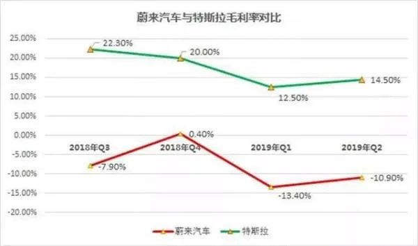 卖一台车亏60多万，蔚来的2019真不好过