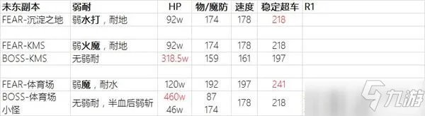 另一个伊甸未来东方副本全步骤攻略详解