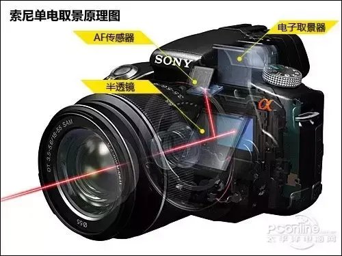 相机百科｜索尼单电和单反、无反有何不同？