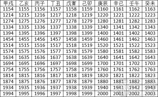 2022年天干地支对照表 干支日历表