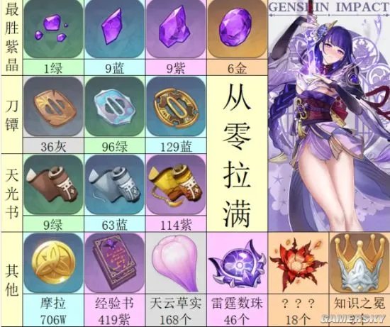 《原神》雷神天赋等级突破材料一览