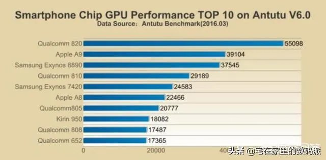 苹果a9相当于骁龙多少?有何依据?