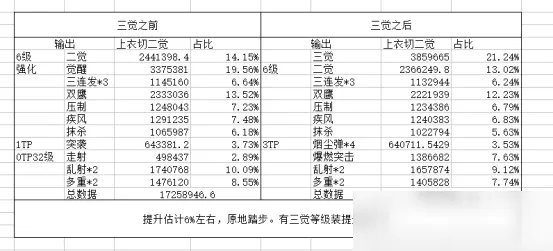 《DNF》漫游怎么加点 漫游加点推荐