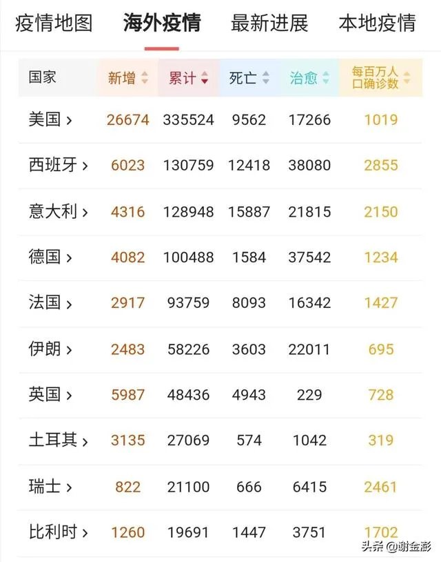 美国新增确诊减少了