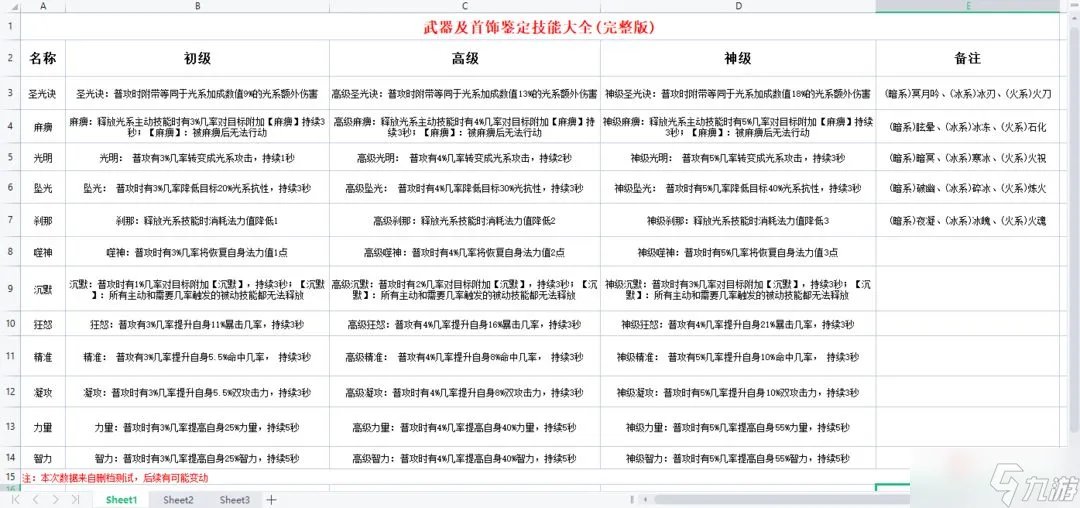 《地下城与领主》装备鉴定大全