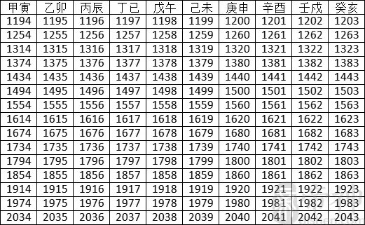2022年天干地支对照表 干支日历表