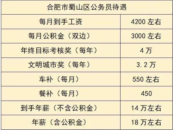 合肥公务员的，真实待遇怎么样，值不值得考？