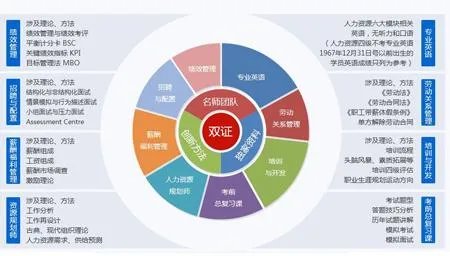 人力资源考试？