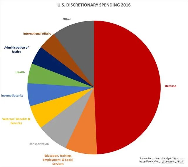 美国航母舰队包围伊朗,军费从哪里来,每天需要投入多少军费?