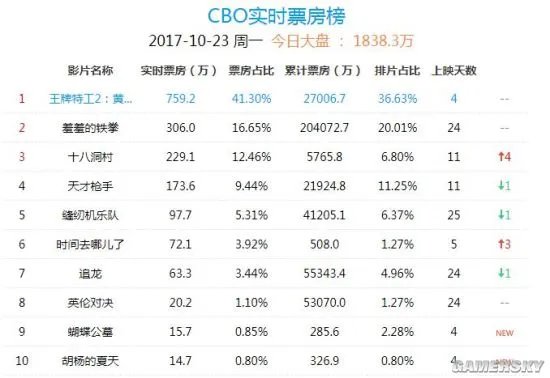 《王牌特工2》国内票房超2.5亿 豆瓣7.3分低于前作