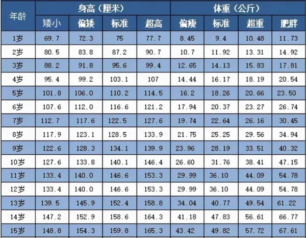 1一15岁身高体重对照表2021