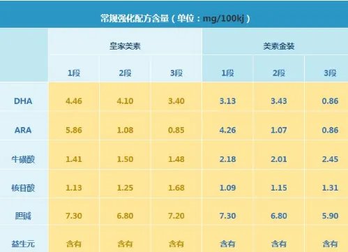 美素佳儿和皇家美素佳儿的区别