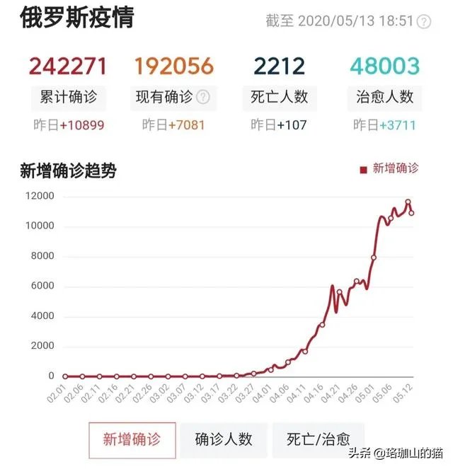 不觉得俄罗斯疫情过于快速吗？你是否觉得这其中有些诡异？