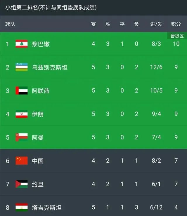 国足2:0战胜菲律宾后，能够确保小组出线进入12强赛吗？