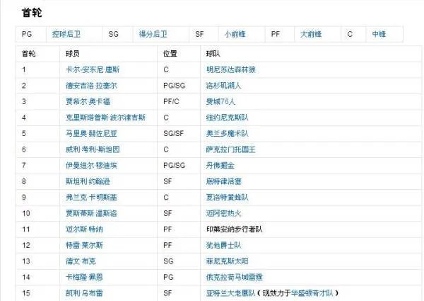 2015的nba选秀从一到六十名单