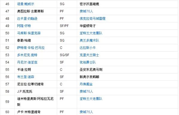 2015的nba选秀从一到六十名单