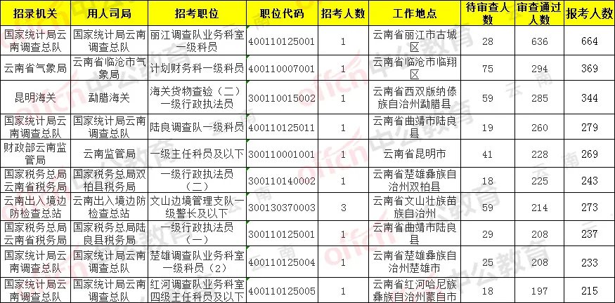 2020国家公务员报名人数统计：云南考区1.9万余人过审 最热职位竞争636:1【21日16时】