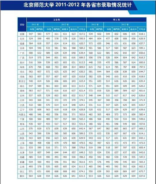 北京师范大学录取分数线是多少？