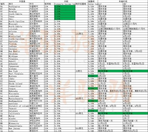 美国注册公司的流程和需要多少钱