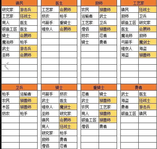 王都创世物语生孩子职业如何搭配？