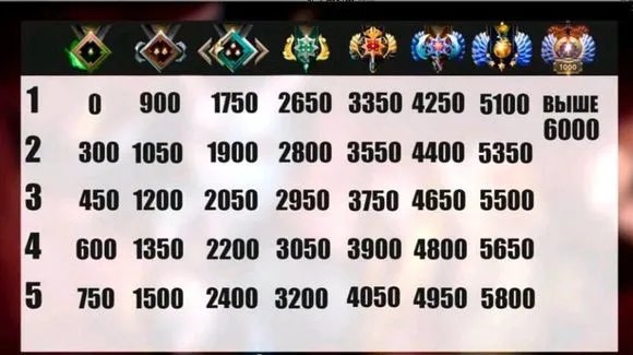 dota2天梯积分对应段位