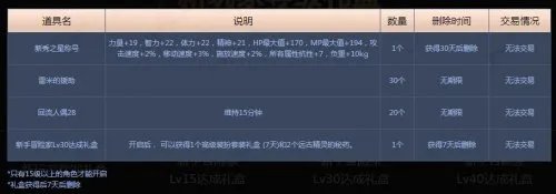 DNF2017新手礼包详解 300元新手礼勇战阿拉德