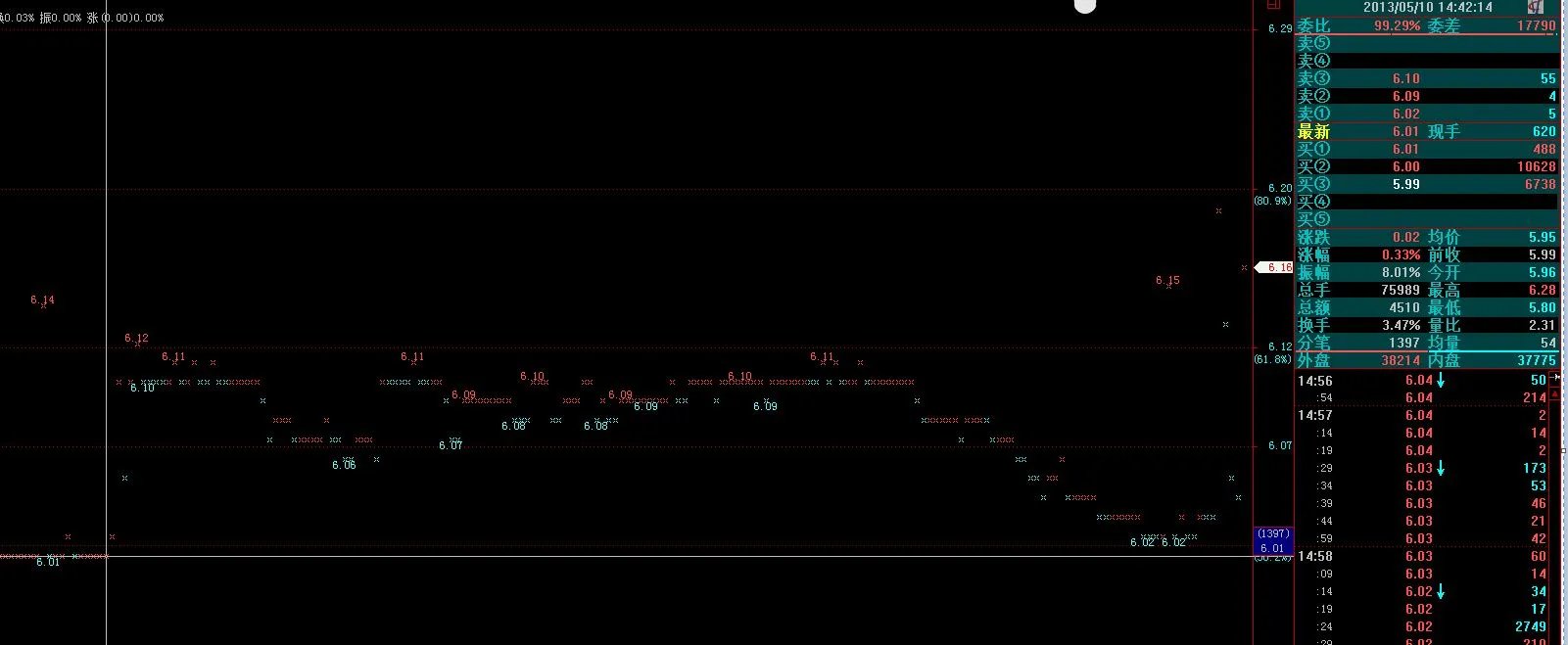 600099、股票新手求高手解答！