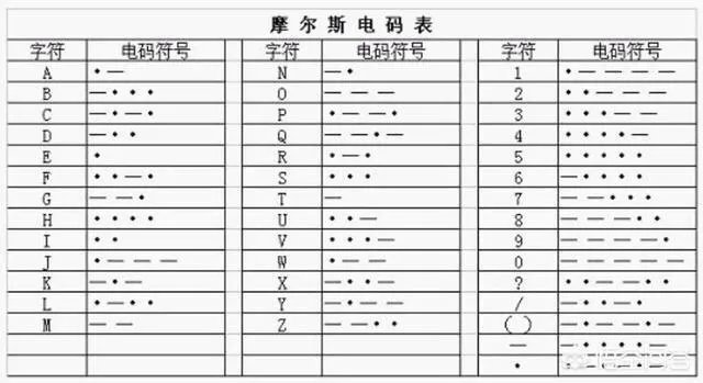 电影中经常看见摩斯密码 .摩斯密码到底怎么敲？