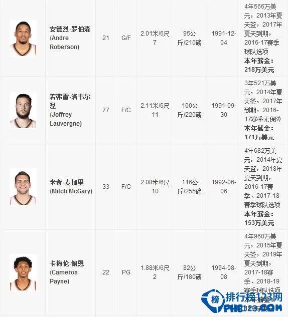 2016-2017雷霆队球员名单【完整版】2017雷霆首发阵容